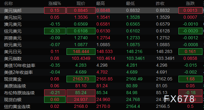 3月15日亚洲时段6大货币对、美元指数及黄金阻力/支撑位