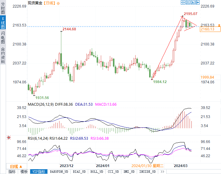 美联储VS日本央行，黄金看涨三角旗形现身，下周金融市场风云再起