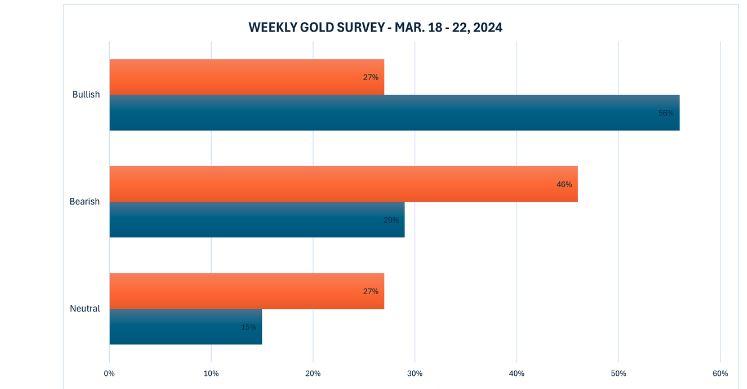 黄金市场调查：华尔街与散户的观点对决！