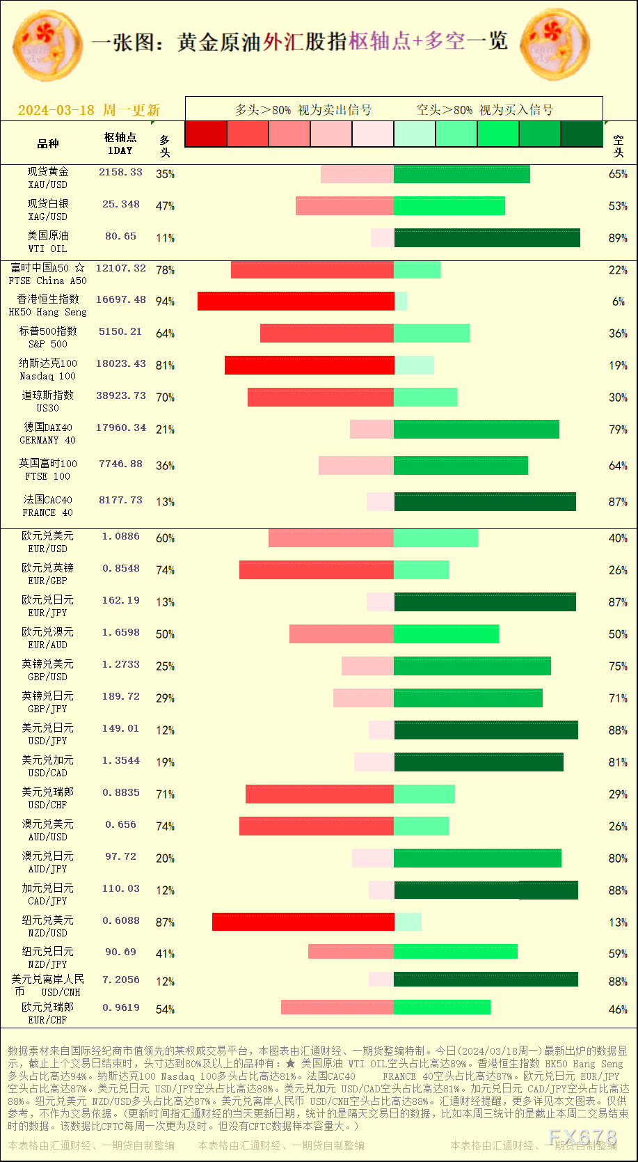 一张图：2024/03/18黄金原油外汇股指&quot;枢纽点+多空占比&quot;一览