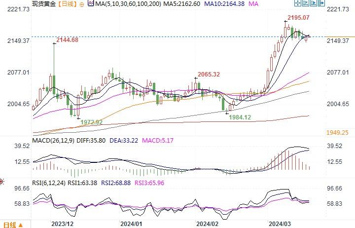 黄金市场分析：美联储利率会议前 黄金窄幅温和交投