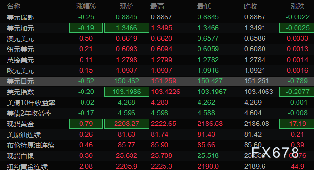 3月21日亚洲时段6大货币对、美元指数及黄金阻力/支撑位