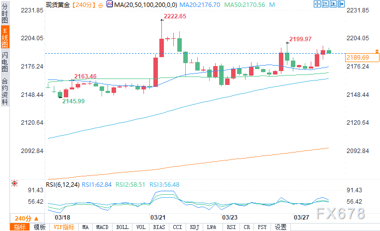 黄金在降息预期下走高，盘中逼近2200美元