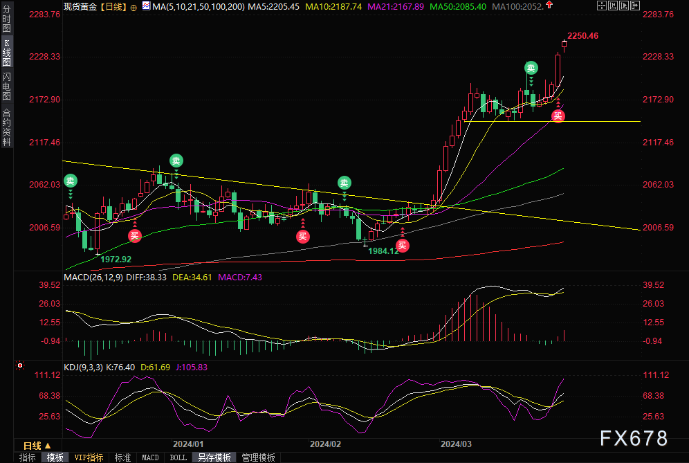 黄金行情大爆发！攻克2250！巴以冲突升级，鲍威尔释重磅信号