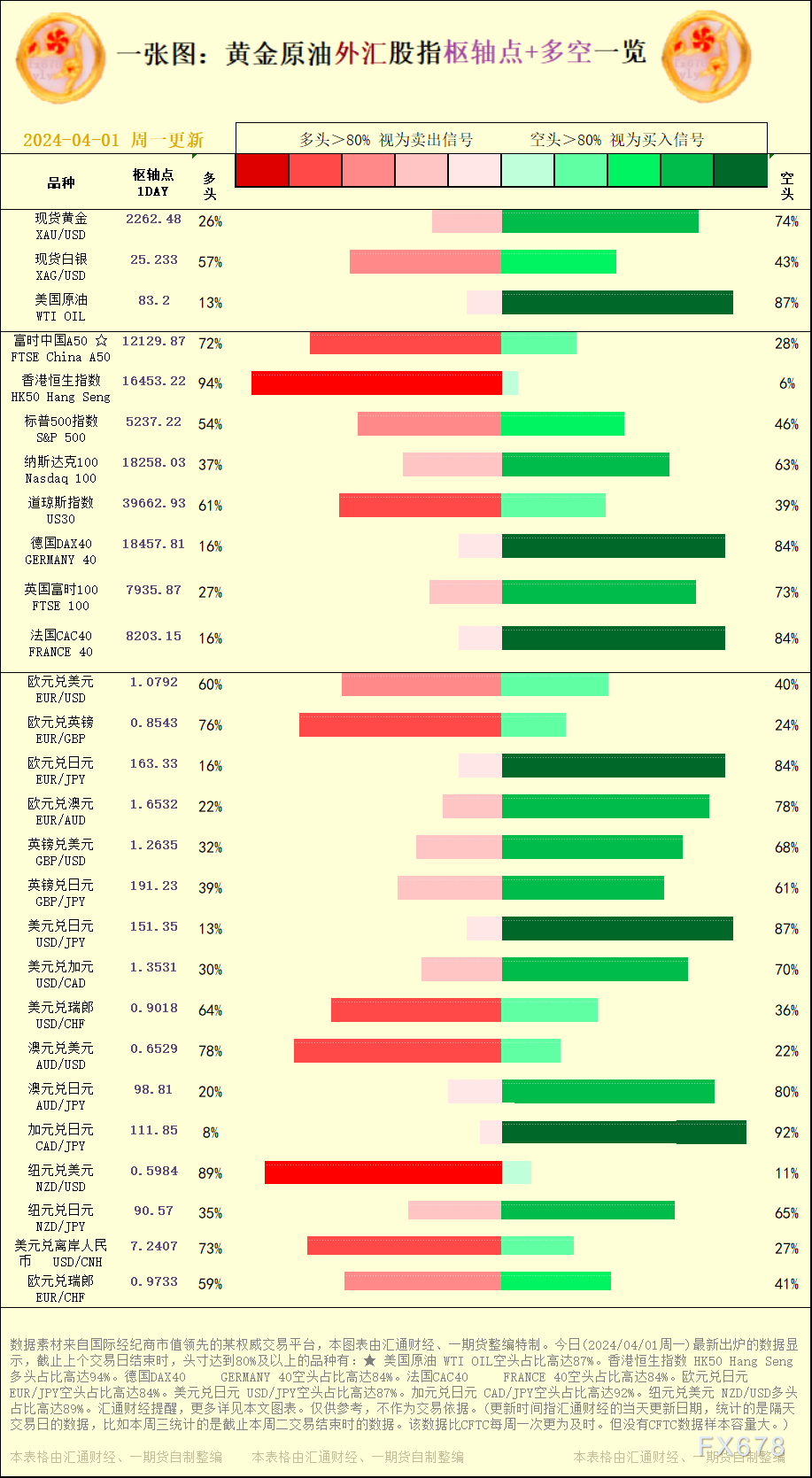 一张图：2024/04/01黄金原油外汇股指&quot;枢纽点+多空占比&quot;一览