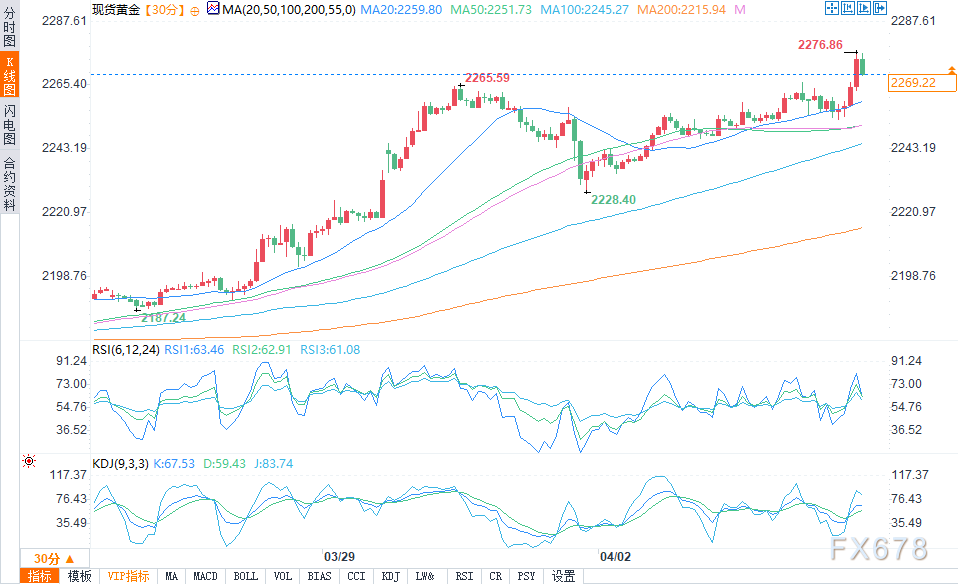 黄金再刷纪录高位至2274美元，1分钟成交近13亿美元