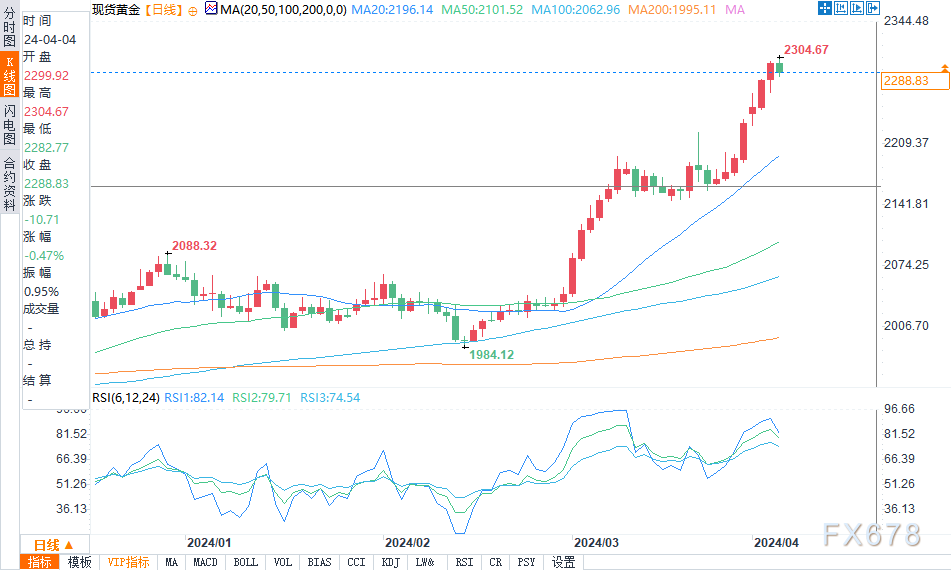 金银铜技术分析：黄金价格在牛市行情中稍作歇息，下一上行目标2400美元