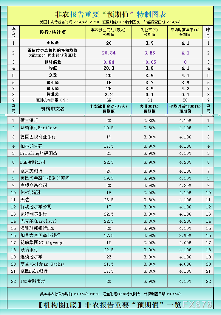 非农前瞻：逾70投行大咖预期值+概率分布图一览，黄金反应提前简析