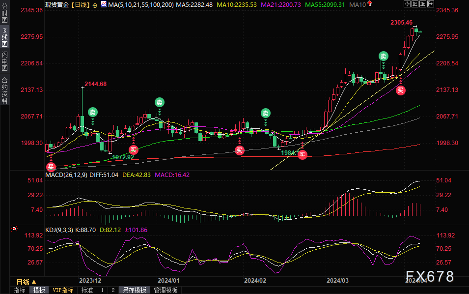 黄金交易提醒：美联储官员热议降息前景，金价触及2300关口后稍作喘息，空头期待非农“救场”