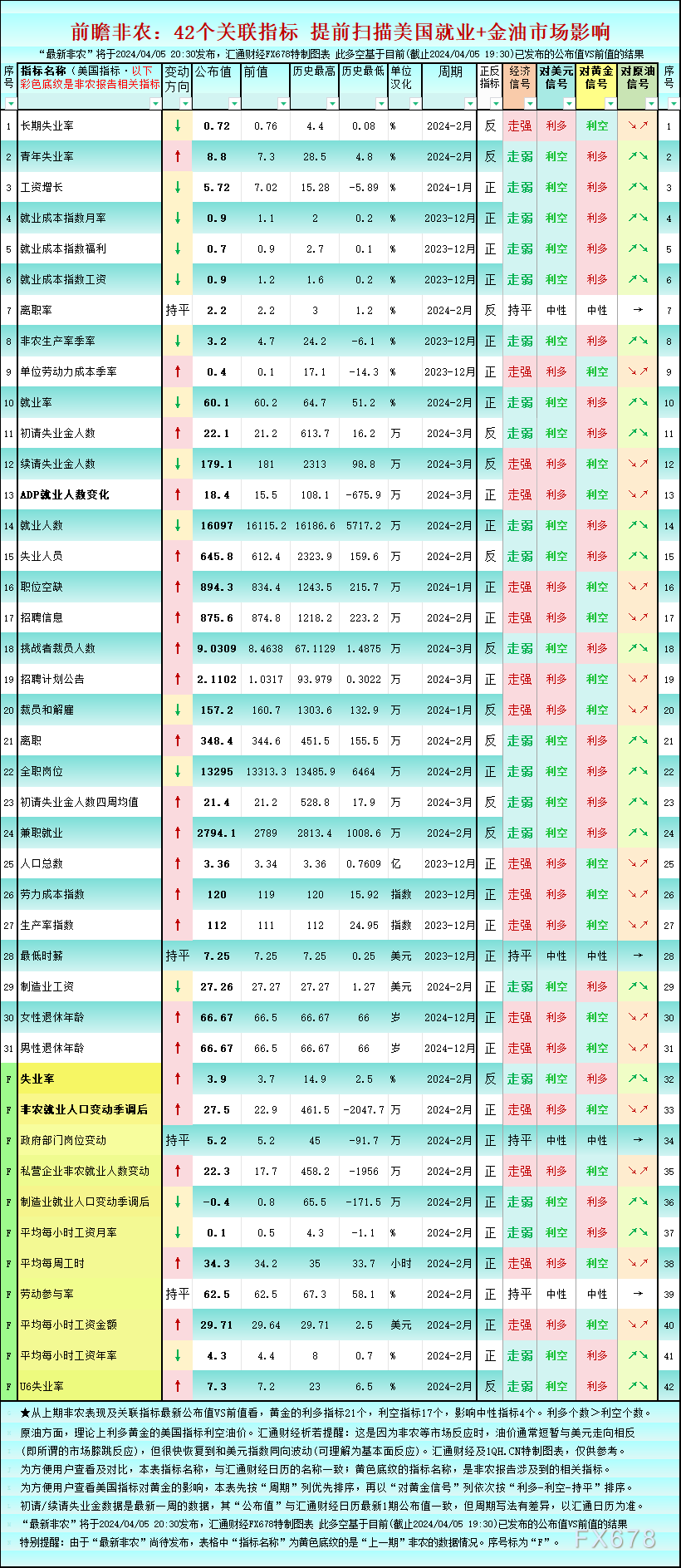 前瞻非农：美国42个就业指标，这21个利多黄金