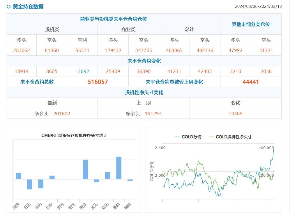 CFTC持仓：0402当周，投机者增黄金美油净多头，增美债净空头