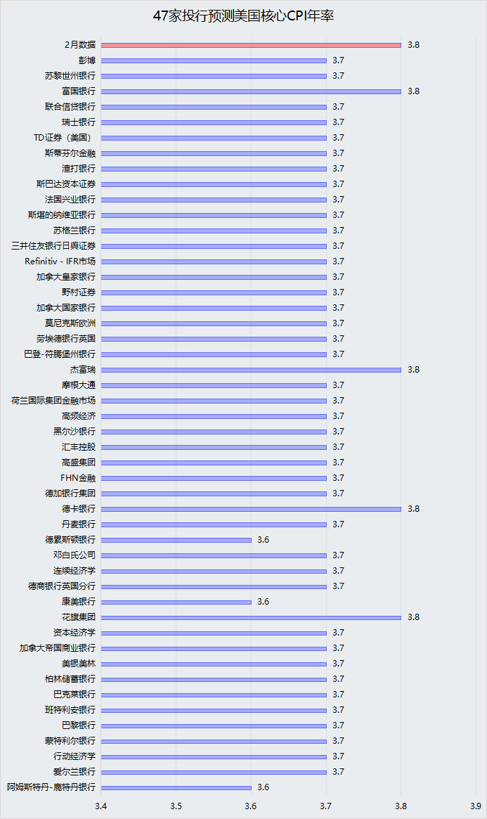 48家机构预测：美国CPI或再次挑战通胀放缓预期，黄金市场焦点在即