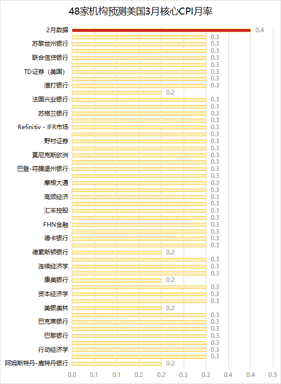 48家机构预测：美国CPI或再次挑战通胀放缓预期，黄金市场焦点在即