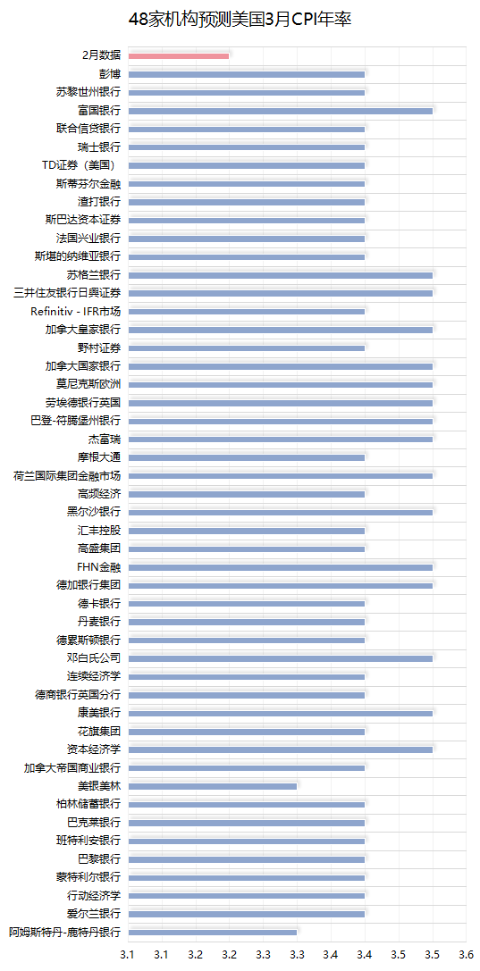 48家机构预测：美国CPI或再次挑战通胀放缓预期，黄金市场焦点在即