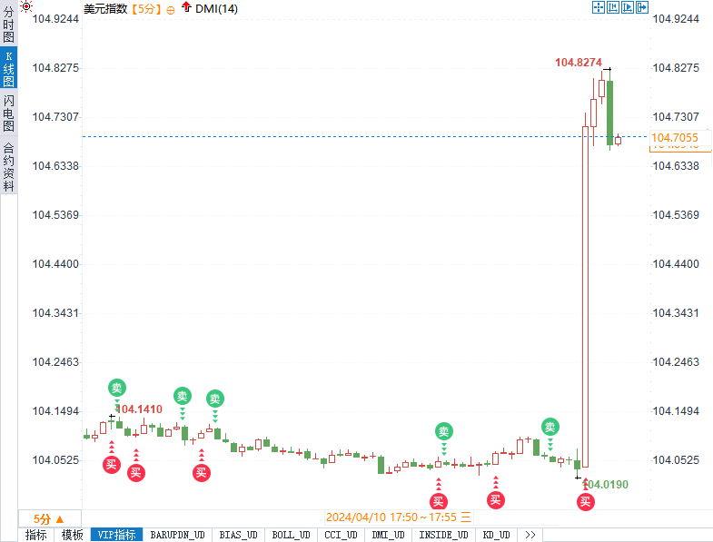 大事件！美CPI重挫FED降息计划！黄金上蹿下跳，美日创34年新高！