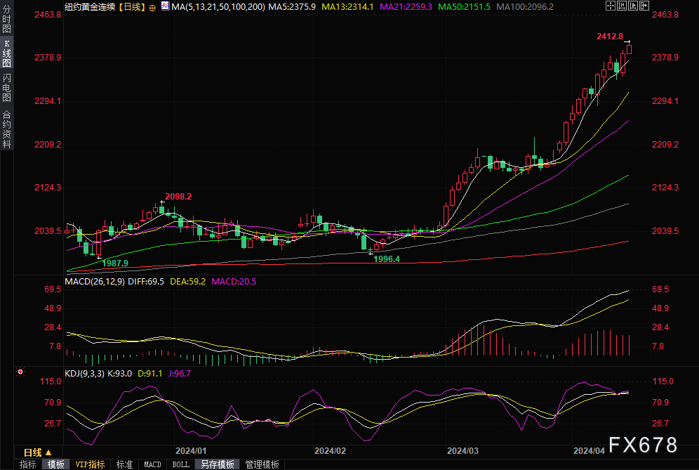 黄金期货已攻克2400关口，分析师：可能续涨至2425再回调至2300关口
