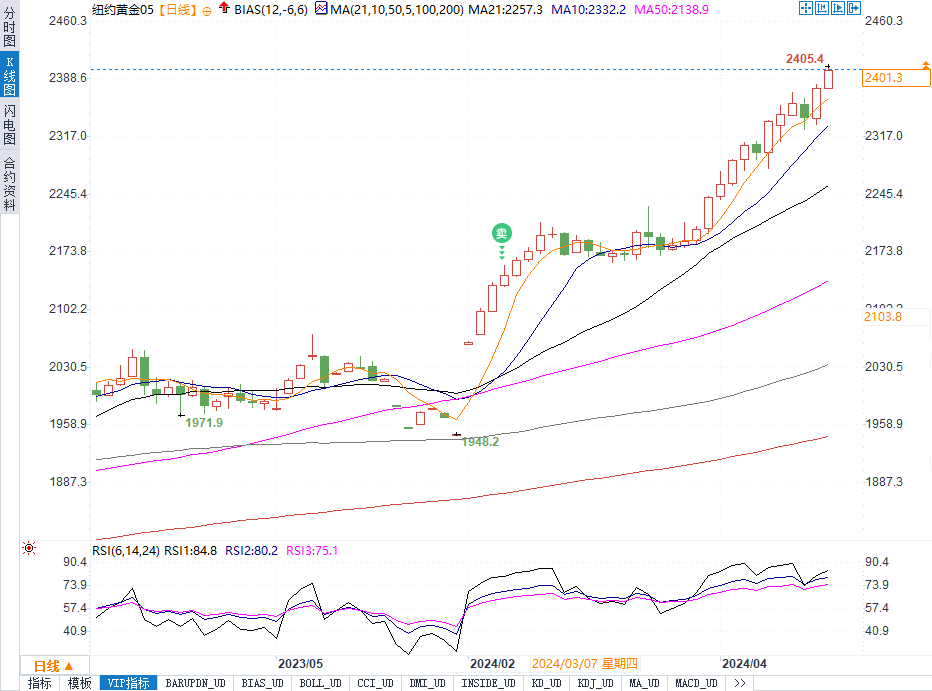 美国债务危机或成催化剂！黄金2400关口已被攻破，下一目标何在？