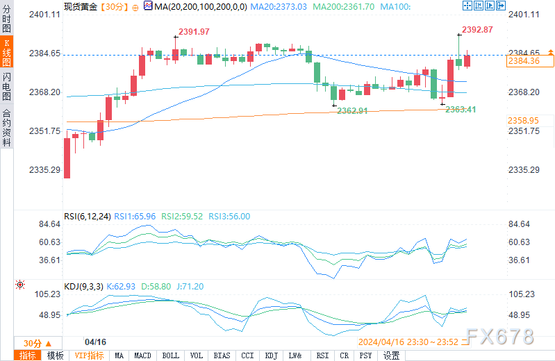 黄金再现“V形”反转上触2390，美联储最终将降息预期继续支撑金价？