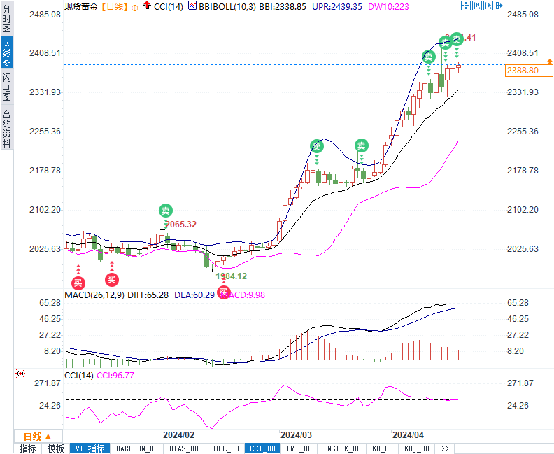 美债收益率攀升、鲍威尔转变态度！黄金迎来新一轮挑战还是机会？