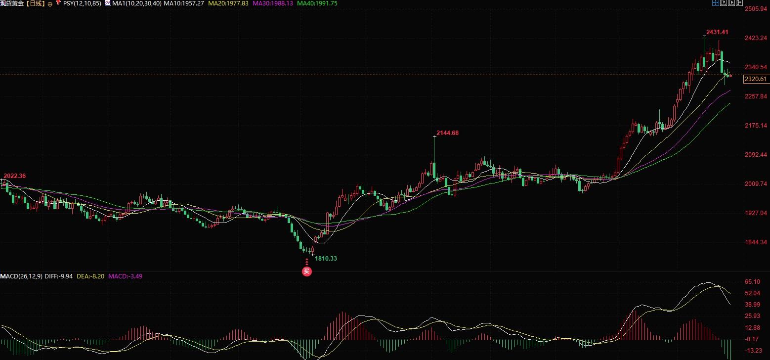 技术分析：黄金中长期将上行，突破2420将挑战2540！