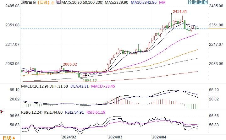 黄金市场分析：日银干预美元走低 金价平静等待重要事件