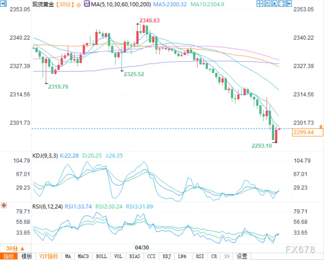 黄金失守2300美元，美联储放鹰预期和避险需求削弱打击金价