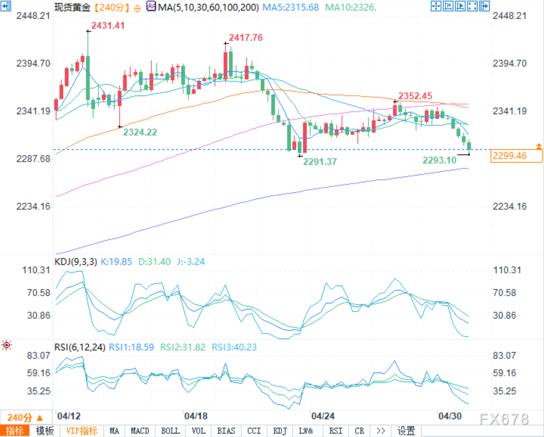 黄金失守2300美元，美联储放鹰预期和避险需求削弱打击金价