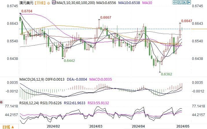 5月6日汇市观潮：日元和澳元技术分析