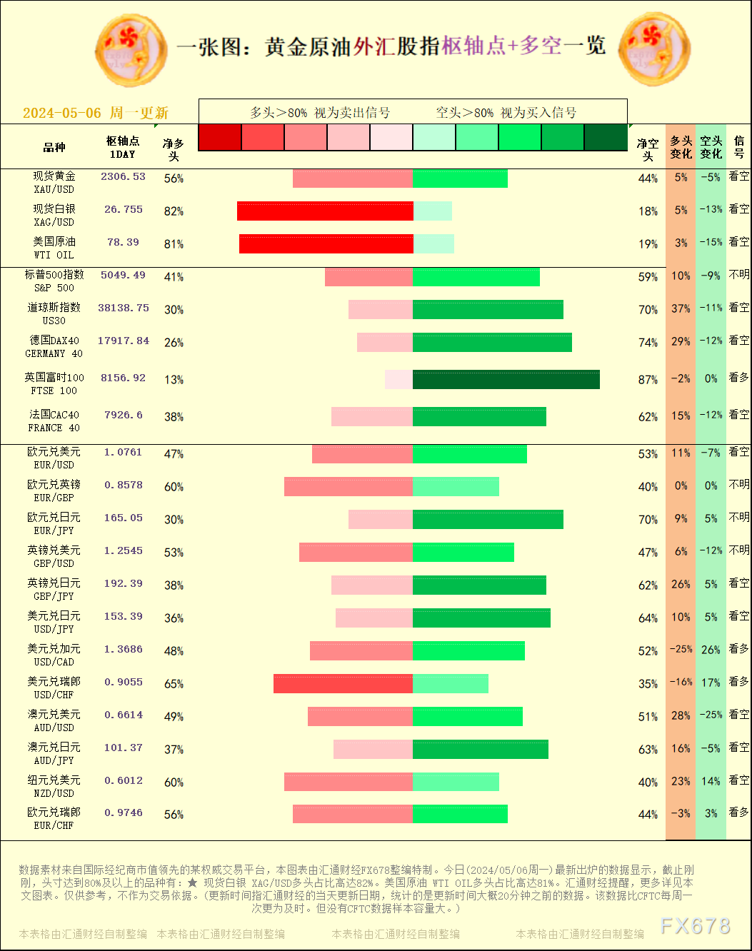 一张图：2024/05/06黄金原油外汇股指&quot;枢纽点+多空占比&quot;一览