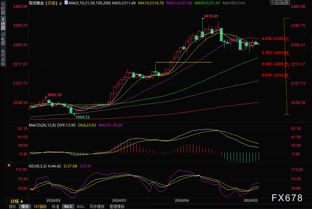 黄金交易提醒：美国仍相信能打破停火僵局，美元反弹金价小幅回落，关注FED官员讲话