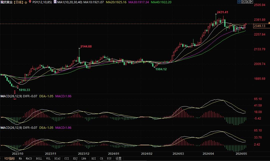 黄金前景光明！乐观情况下，可能升至2370美元