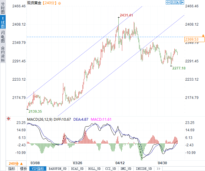 金银市场双雄并起：黄金势将冲向2432美元，白银瞄准29美元