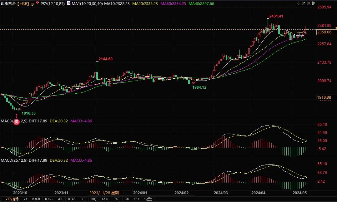 分析师看涨黄金白银，本周或是创记录高位的关键时刻！