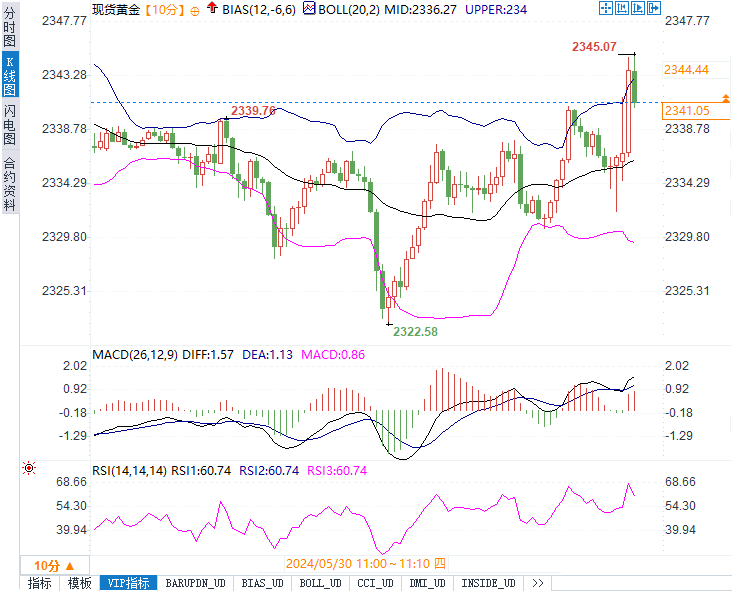 美GDP让黄金黄短线冲高9美元，但这一指标仍发出下跌警告！