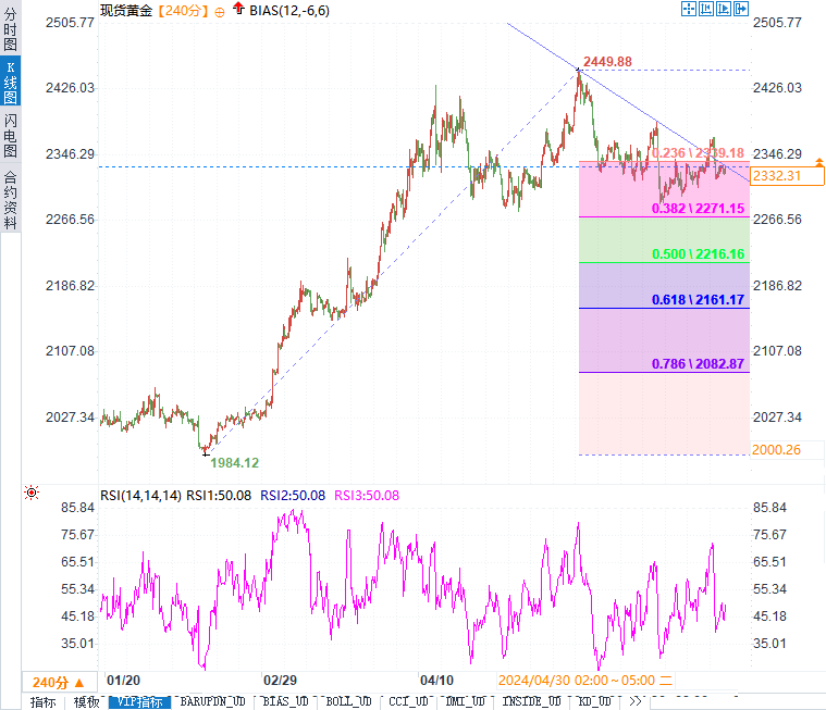 金价跌势背后隐藏着什么？美联储官员今晚讲话会如何影响黄金市场？