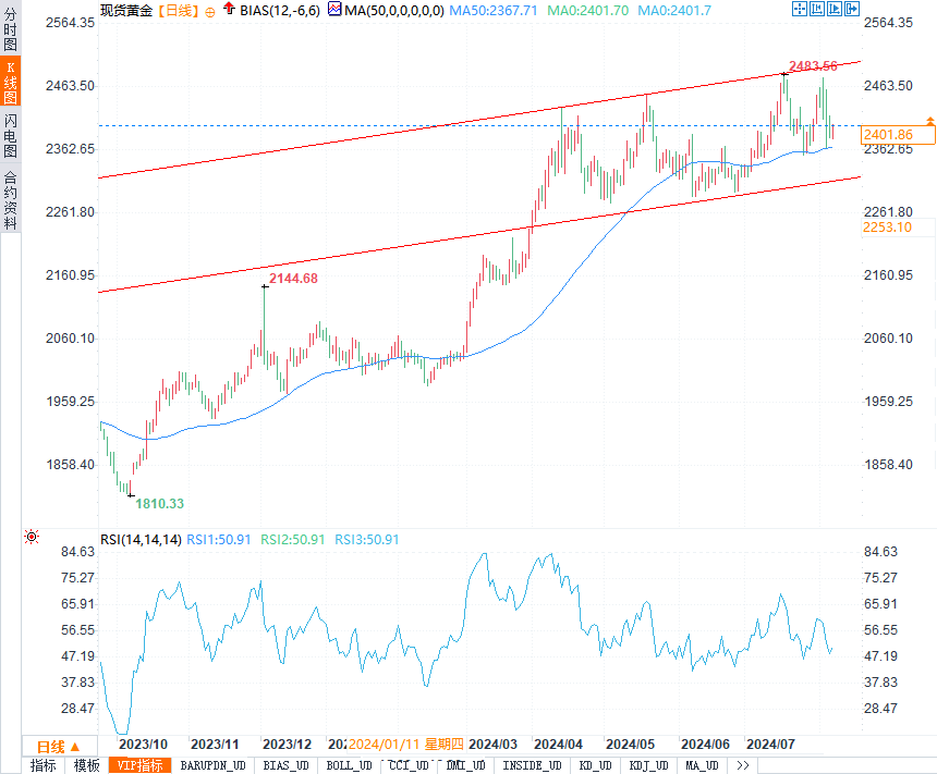 黄金能否站稳2400关口上方？揭秘黄金市场的四大驱动力！