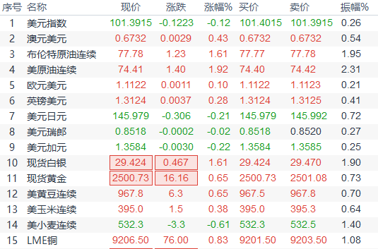 全球市场聚焦：美元跌至一年低点，黄金突破2500美元，鲍威尔讲话引关注
