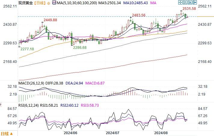 黄金市场分析：在杰克逊霍尔会议前 黄金出现获利回吐调整