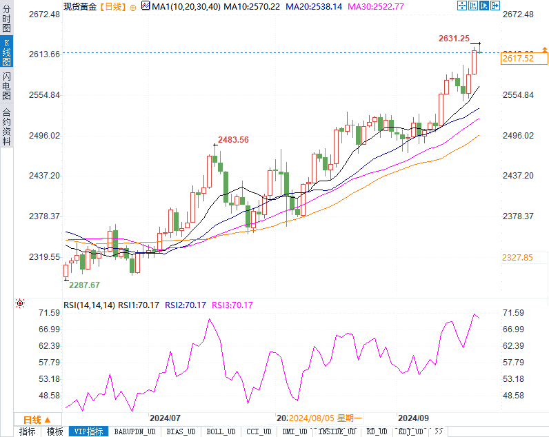 黄金创历史新高后突然跳水！这一信号预示回调风险吗？
