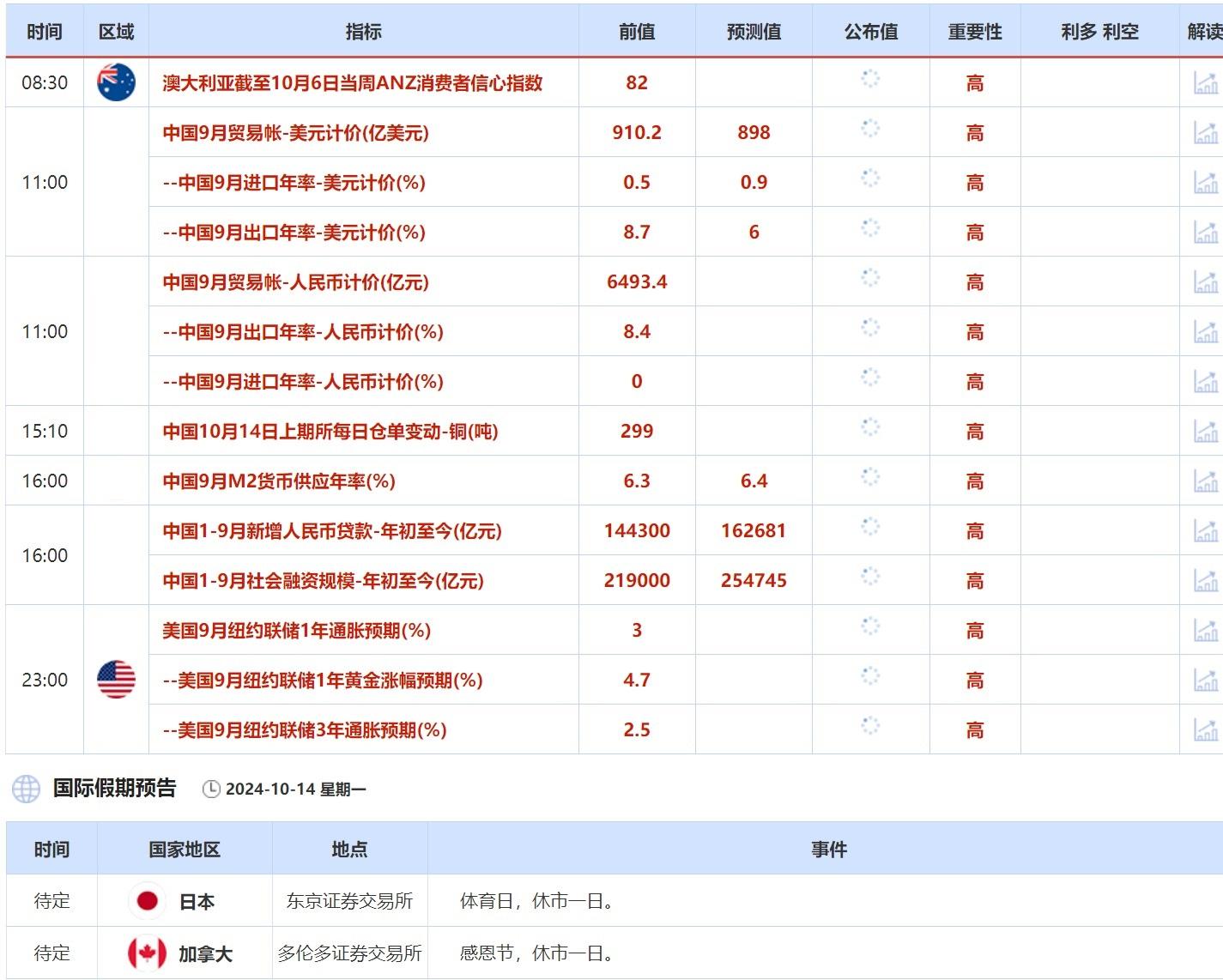 10月14日财经早餐：PPI数据支持美联储11月降息，市场预期欧银连续降息