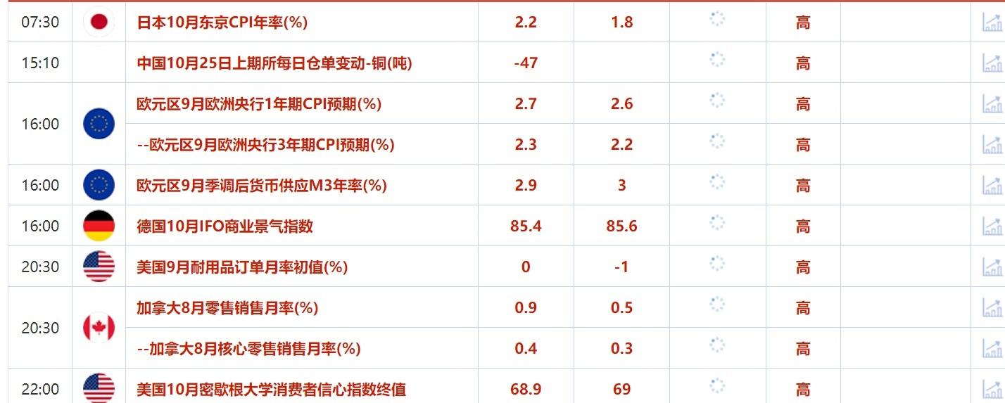 10月25日财经早餐：黄金短期上涨动能恐减弱，加沙停火磋商消息令油价下跌
