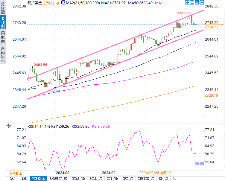 大选临近，黄金避险需求激增！FED降息在即，金价能突破2850？