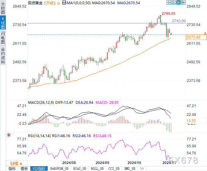 跌破2670意味着更大风险？黄金空头力量增强，反弹还有希望吗？