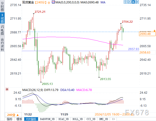 震荡中的机会！黄金下一站是2630还是2790？