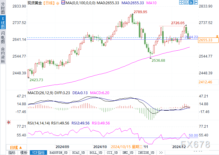 从美债到美元，黄金为何陷入胶着？FOMC决议或成关键拐点！