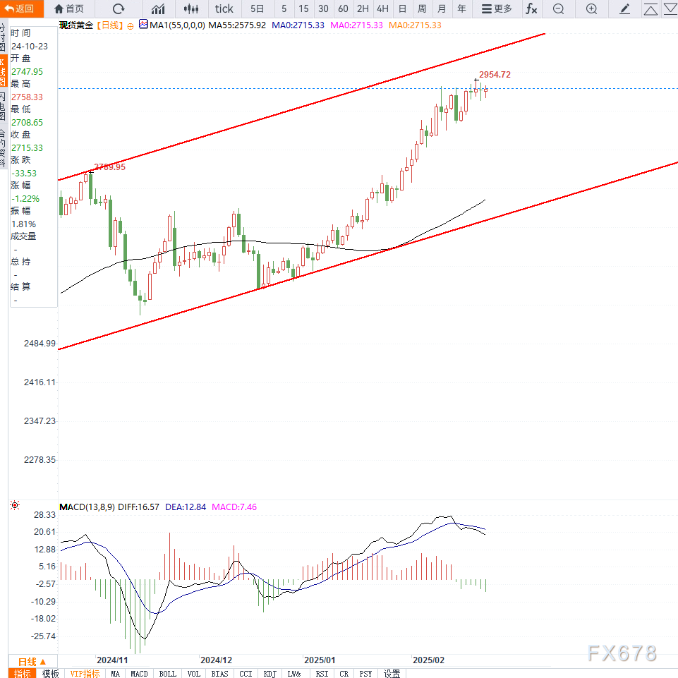2月24日现货黄金技术分析