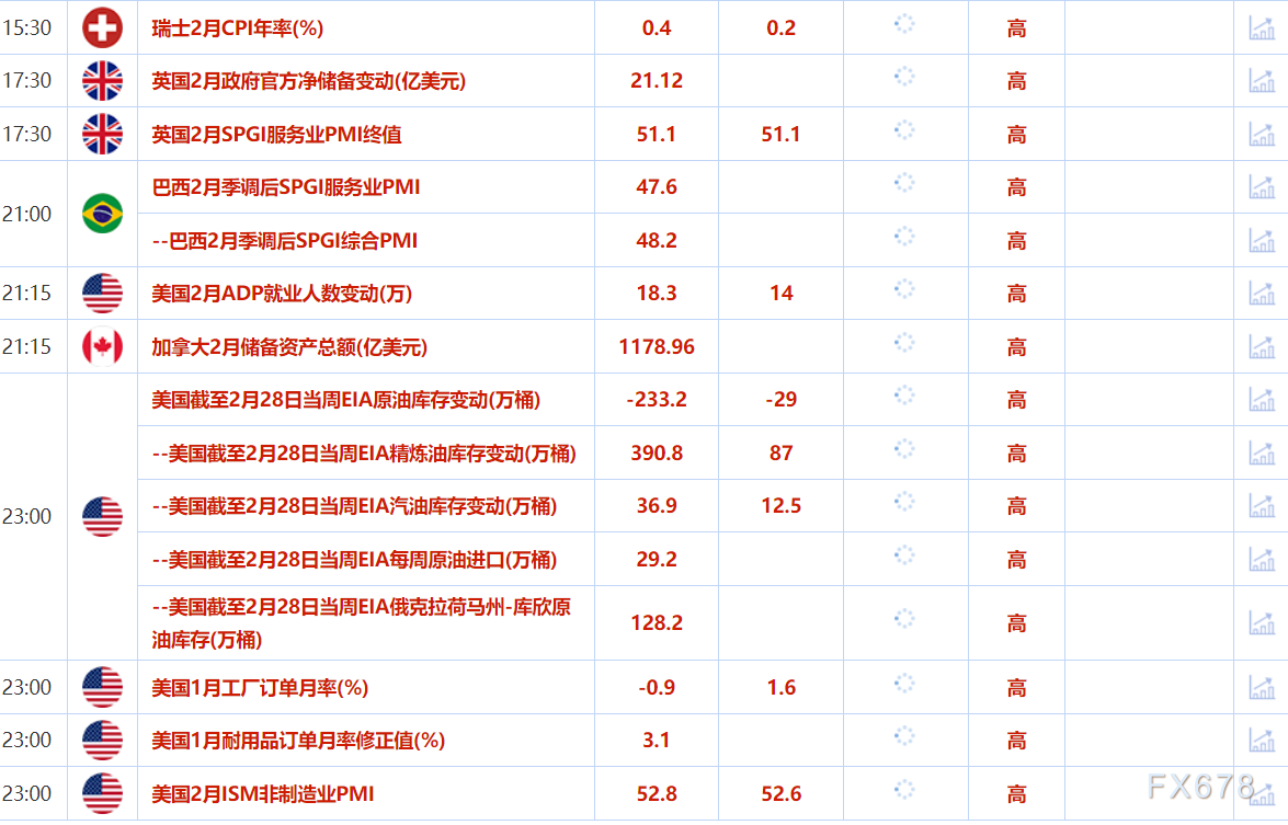 3月5日财经早餐：关税推动全球避险情绪升级，油价创三个月新低，乌方愿在美方领导下尽快开启和谈
