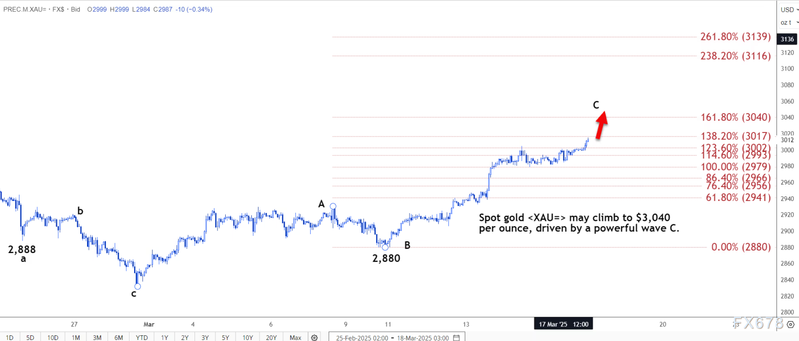 技术分析：现货黄金或攀升至3040美元