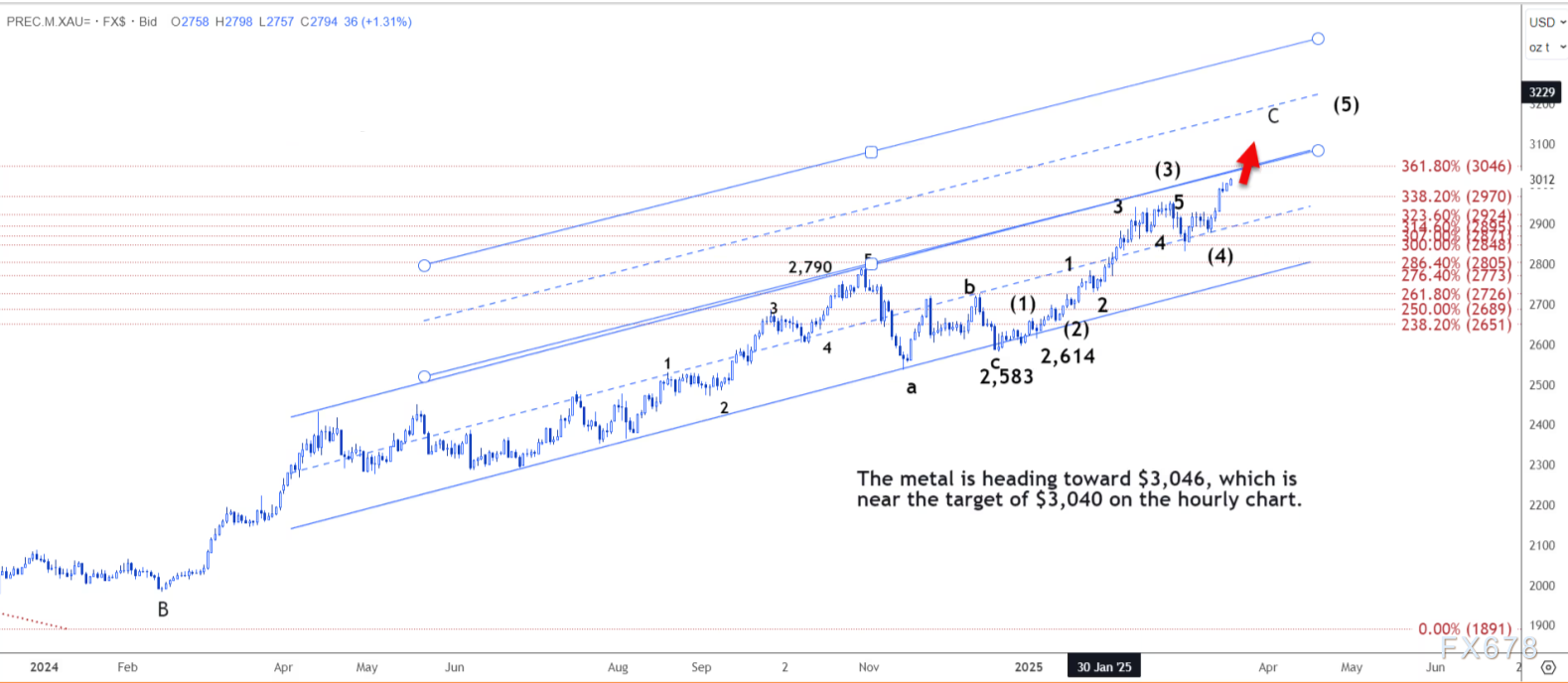 技术分析：现货黄金或攀升至3040美元