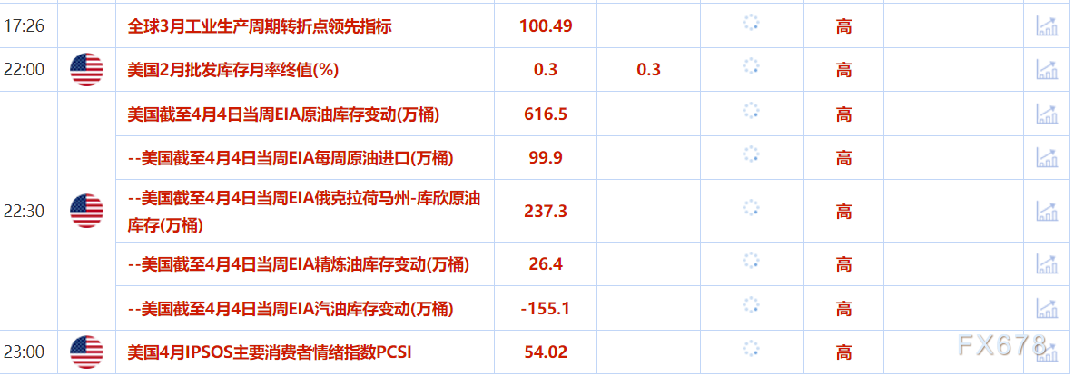 4月9日财经早餐：美债收益率攀升，金价涨幅收窄，贸易紧张不断升级，油价创四年新低